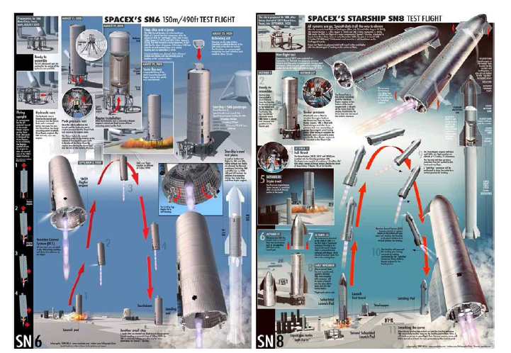 SpaceX 社 Starship SN6와 SN8의 비행 시연 준비과정 및 요약