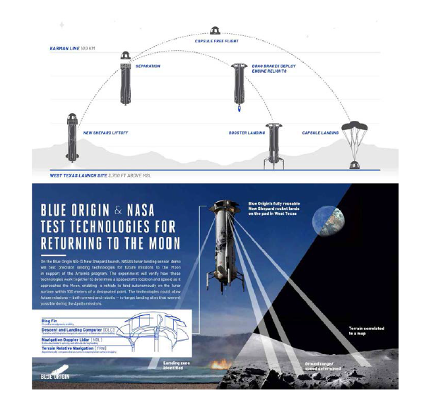 Blue Origin 社 New Shepard 비행궤도 및 NS-13 임무