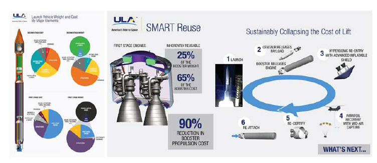 ULA의 발사체 비용 구조 및 SMART reuse 개념