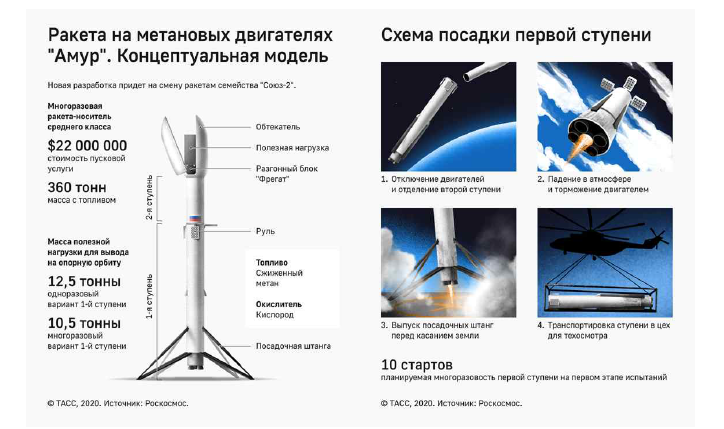 러시아 재사용 발사체 Amur 규격 및 재사용 개념도