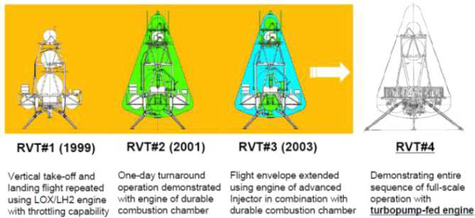 일본 RVT 모델 개선 과정