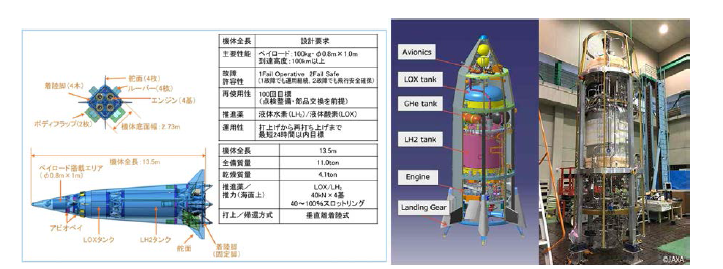 일본의 재사용 과학로켓 RTV(좌) 및 기술시험기(RV-X) 형상(우)