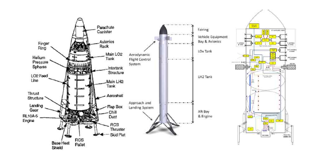 발사체 재사용 기술 개발을 위한 비행 시연체 구성 예