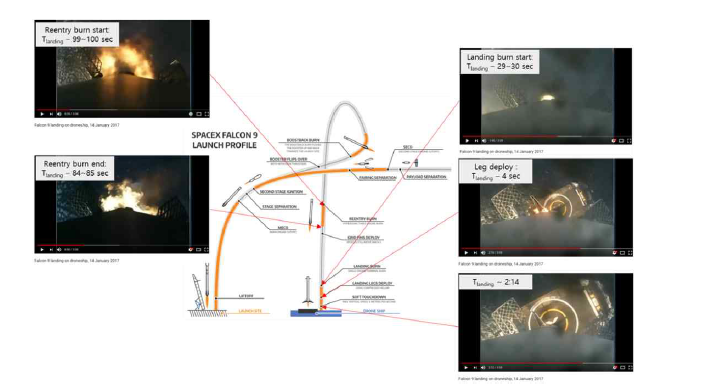 SpaceX Falcon 9 착륙과정의 재점화