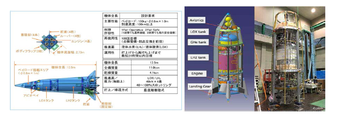 일본의 재사용 관측로켓 RTV(좌) 및 기술시험기(RV-X) 형상(우)