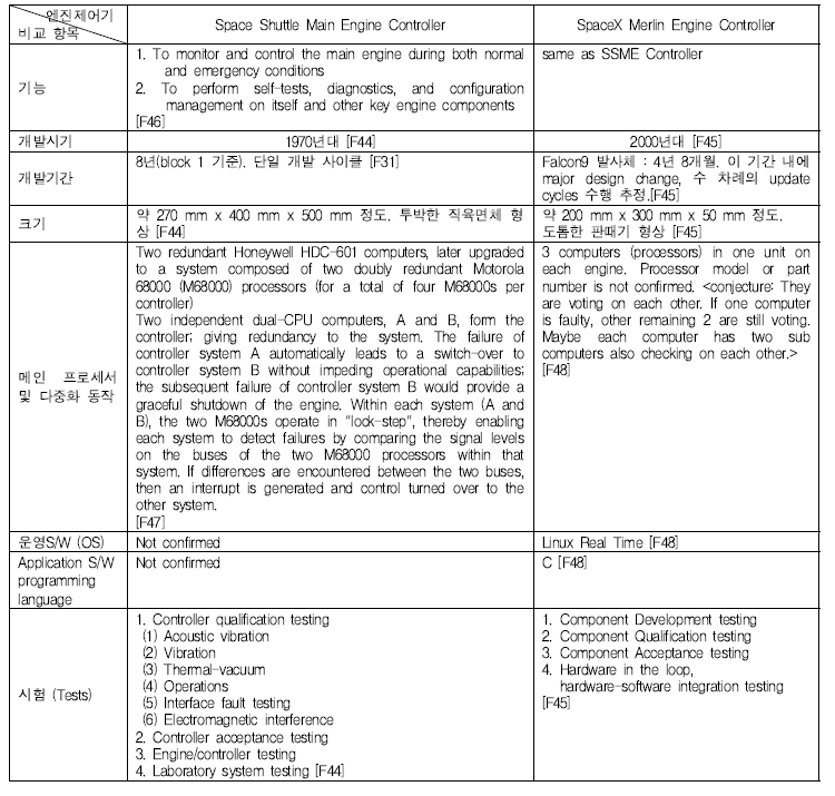 SSME 엔진제어기와 SpaceX 社 Merlin 엔진제어기의 비교