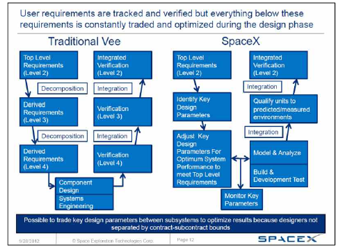 전통적 개발로직 대비 SpaceX 개발로직