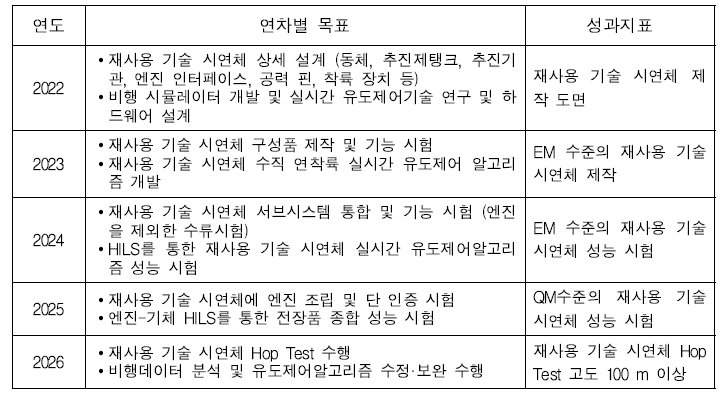 연차별 목표: 재사용 발사체 핵심기술 및 시연체 통합기술 연구