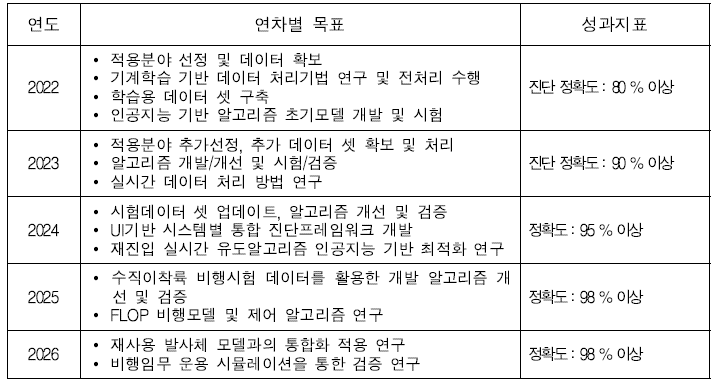 연차별 목표: 재사용 발사체 자율지능진단 핵심기술 연구