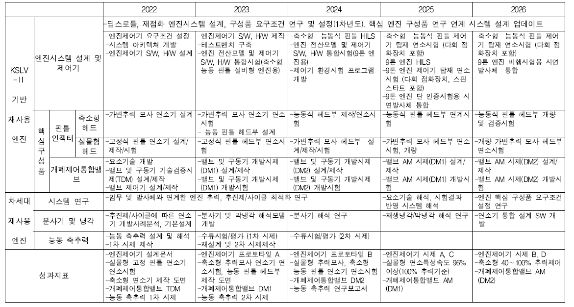 연차별 목표: 재사용 발사체 엔진 핵심기술 개발