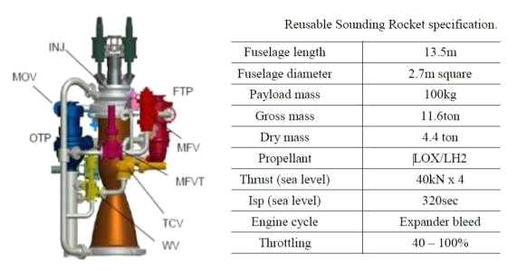 재사용 과학로켓(RTV) 주요 사양