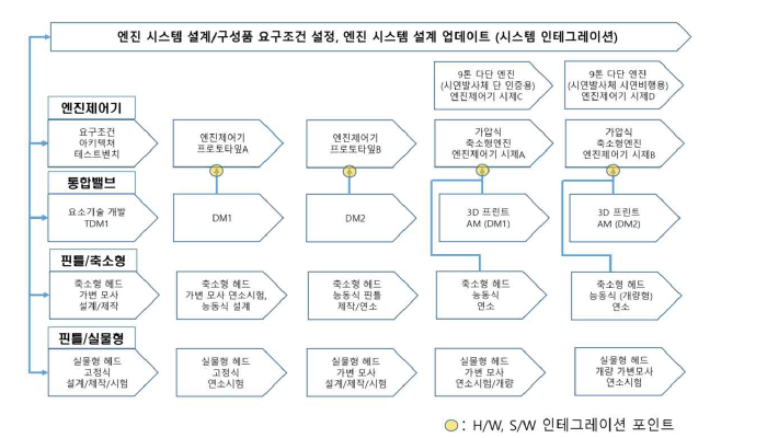 한국형발사체 기반 재사용 발사체 엔진 핵심기술 개발 도식