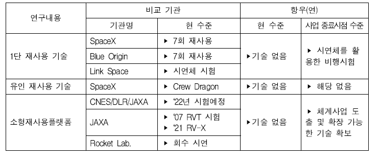 역량 비교: 재사용 발사체 핵심기술 및 시연체 통합기술 연구