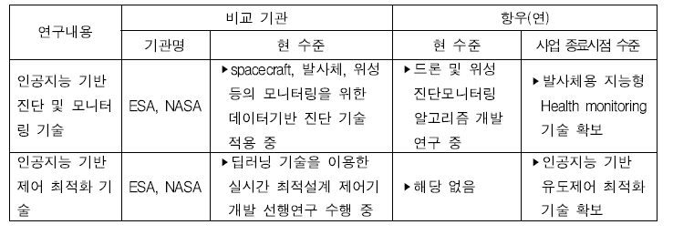 역량 비교: 재사용 발사체 자율지능진단 핵심기술 연구