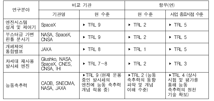 역량 비교: 재사용 발사체 엔진 핵심기술 개발