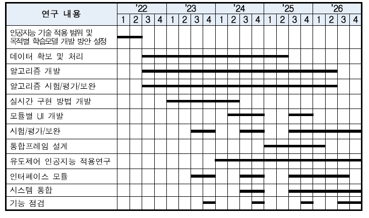 연구개발 세부일정: 재사용 발사체 자율지능진단 핵심기술 연구