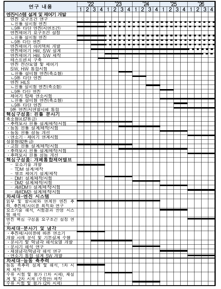 연구개발 세부일정: 재사용 발사체 엔진 핵심기술 개발