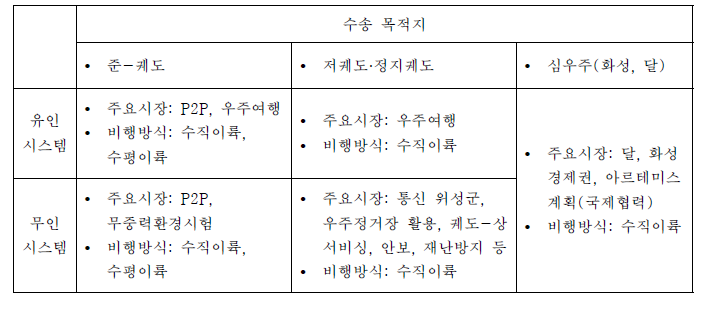 차세대 우주수송 시스템 도출 검토조건