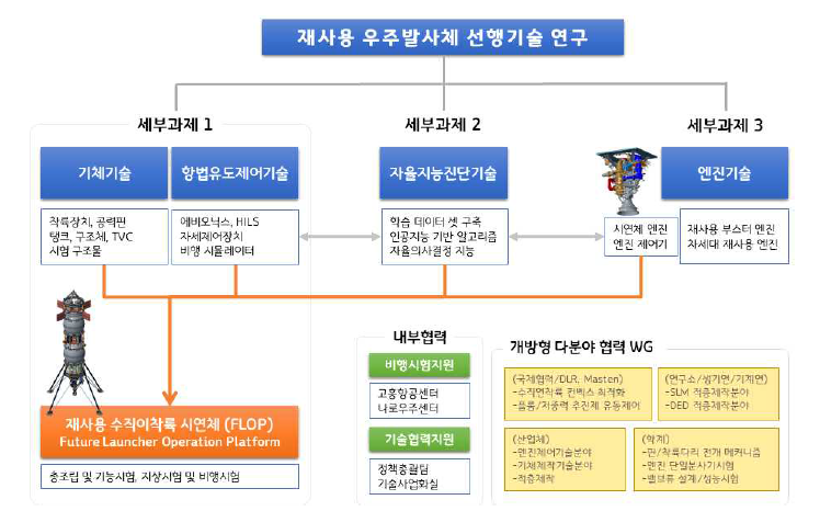 재사용 우주발사체 선행기술 연구 추진체계