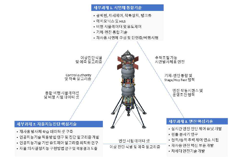 재사용 발사체 선행기술 연구 세부과제 간 연계성