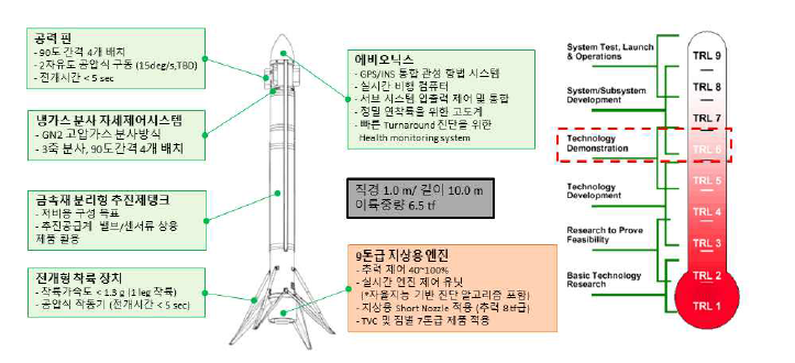 재사용 기술실증 시연체 구성 개념도