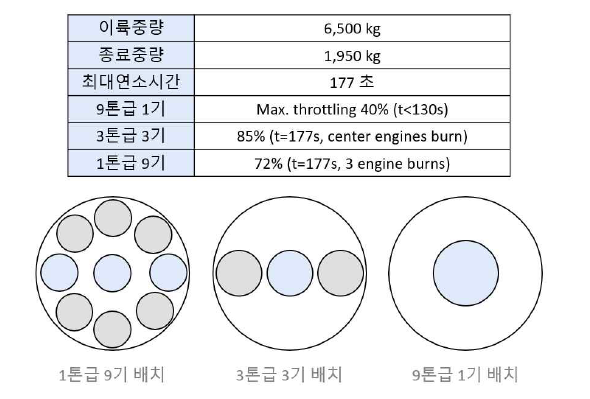 엔진 추력 크기에 따른 추력 조절 수준 비교