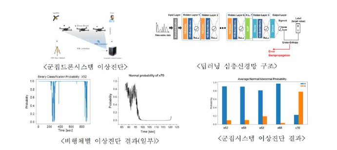 지도 이상 탐지 연구 사례