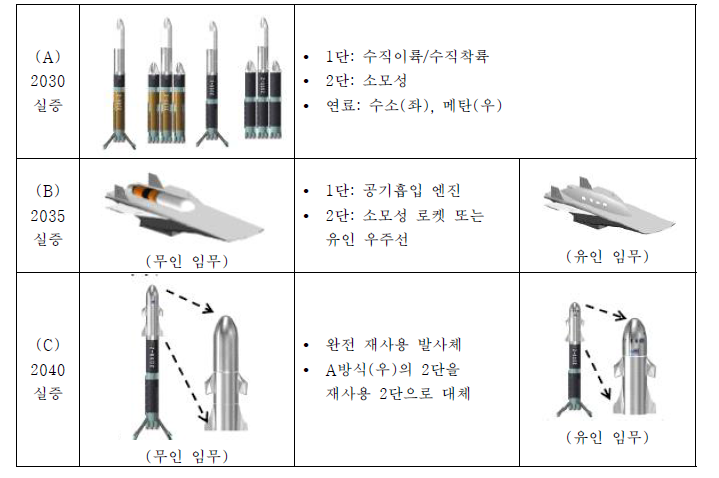 JAXA의 차세대 우주수송 시스템 방안