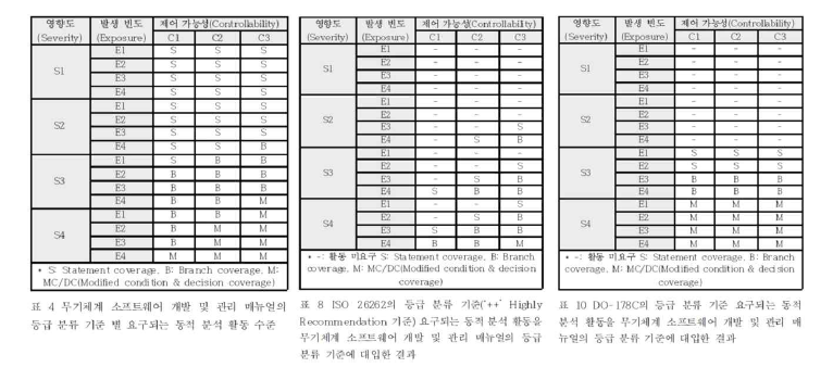 무기체계 소프트웨어 및 관리 매뉴얼, ISO-26262 (자동차 적용), DO-178C (항전 장비적용)의 동적 분석 활동 수준의 비교