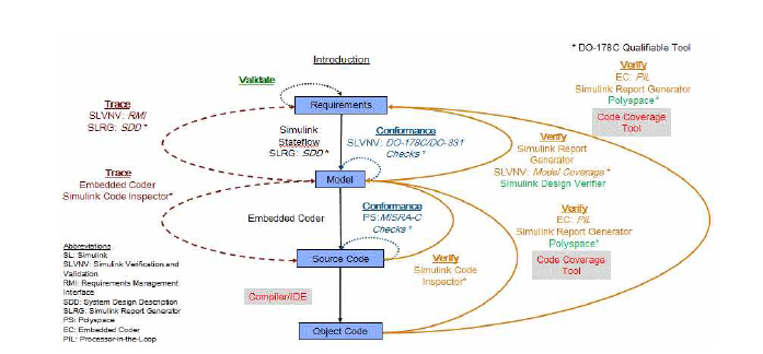 Mathwork Matlab Simulink DO-178C Workflow