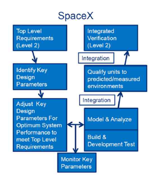 SpaceX 개발로직