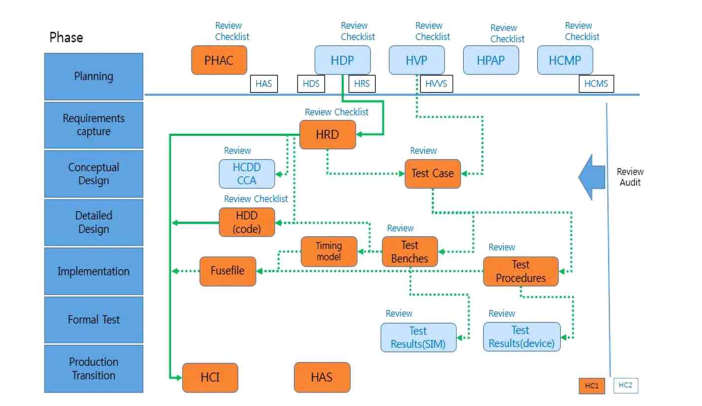 DO-254를 적용한 H/W 개발 workflow