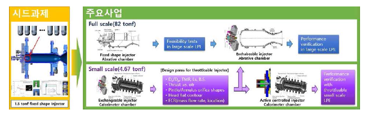 축소형/실물형 핀틀 분사기 연소기 개발 추진 전략