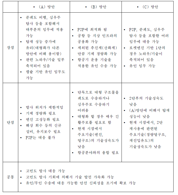 차세대 우주수송 시스템 방안 비교