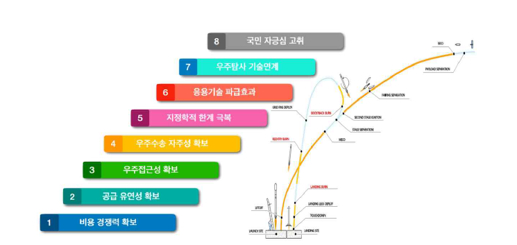 발사체 재사용 기술 필요성 및 기대효과[D48]