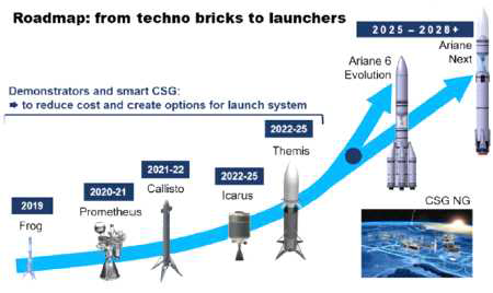 유럽의 재사용발사체 로드맵