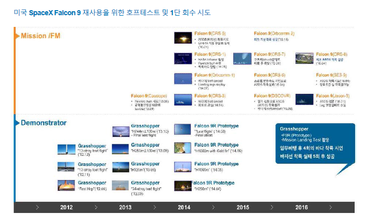 SpaceX Falcon 9 재사용 기술개발 과정