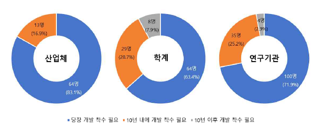 설문조사 결과분석 – 4번 문항 (종사 분야)