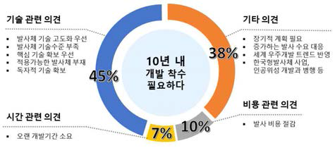 설문조사 결과분석 – 5번 문항(10년 내 착수)