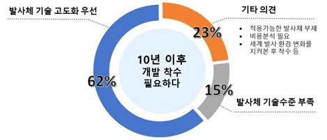 설문조사 결과분석 – 5번 문항(10년 후 착수)