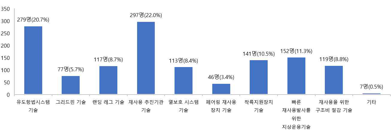 설문조사 결과분석 – 7번 문항 (기술 중요도)