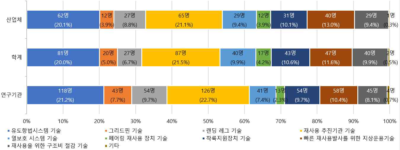 설문조사 결과분석 – 7번 문항 (종사 분야별 중요도)