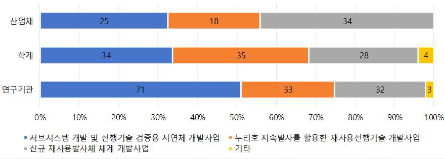 설문조사 결과분석 – 8번 문항 (종사 분야별)