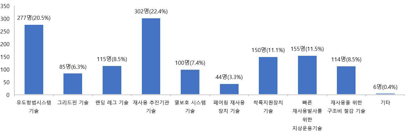 설문조사 결과분석 – 9번 문항 (시급성)