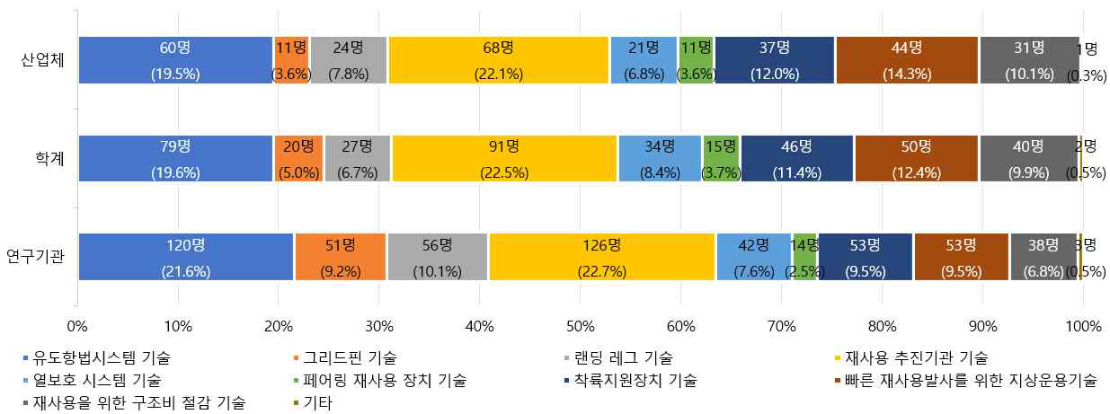 설문조사 결과분석 – 9번 문항 (종사 분야)