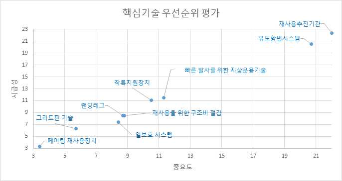 설문조사 결과분석 – 중요도 및 시급성