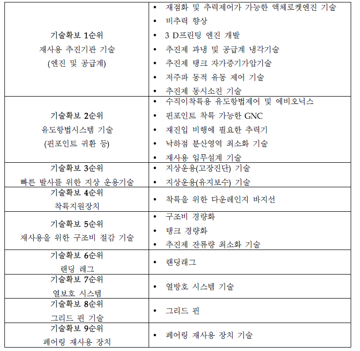 발사체 재사용 기술 확보를 위한 상세 연구개발 과제 도출 결과