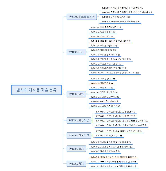 발사체 재사용 기술 분류