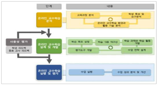 온라인 교수학습 설계 절차(한국교육과정평가원, 2021)