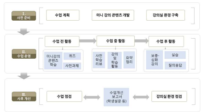 하이브리드 러닝 기반의 수업설계모형(박태정, 민혜리, 2022)